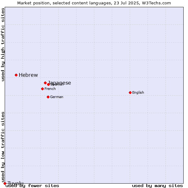 Market position of Japanese vs. Hebrew vs. Tuvalu