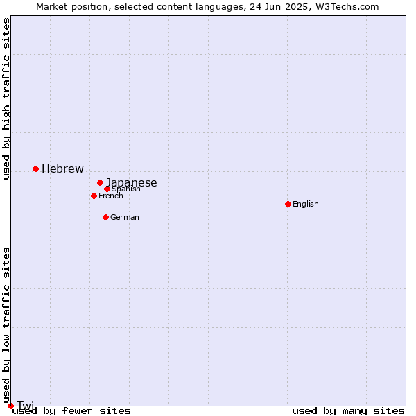 Market position of Japanese vs. Hebrew vs. Twi