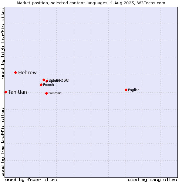 Market position of Japanese vs. Hebrew vs. Tahitian