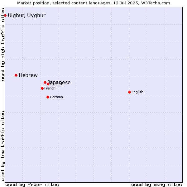 Market position of Japanese vs. Hebrew vs. Uighur, Uyghur