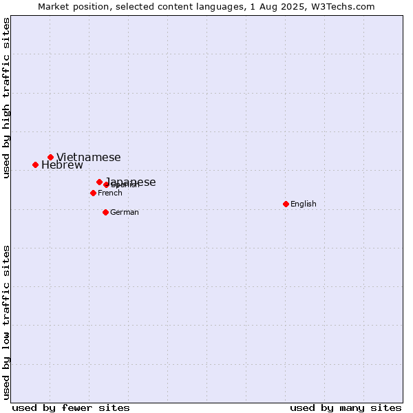 Market position of Japanese vs. Vietnamese vs. Hebrew