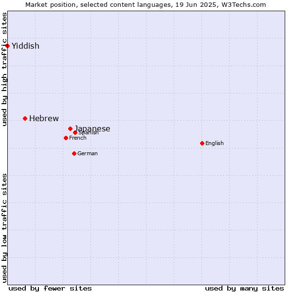Market position of Japanese vs. Hebrew vs. Yiddish