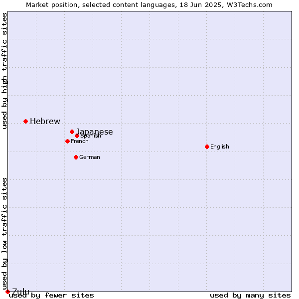 Market position of Japanese vs. Hebrew vs. Zulu