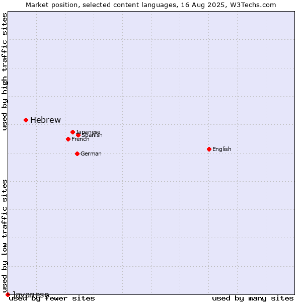 Market position of Hebrew vs. Javanese
