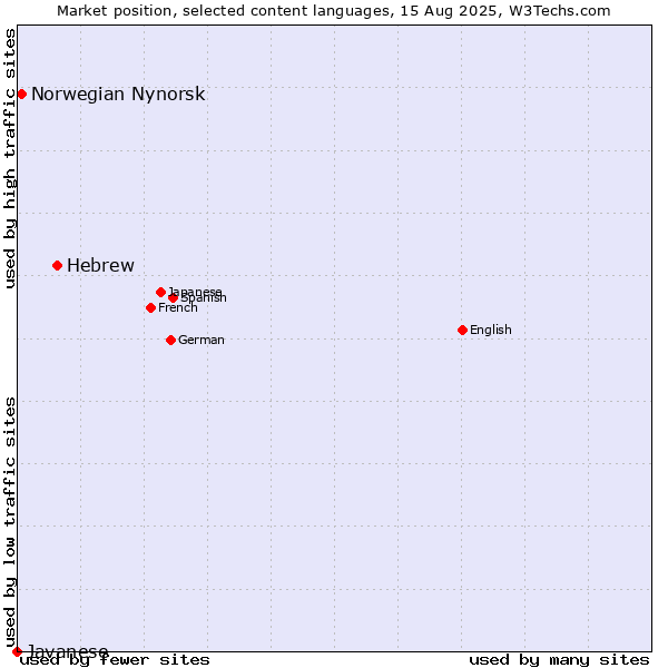 Market position of Hebrew vs. Norwegian Nynorsk vs. Javanese