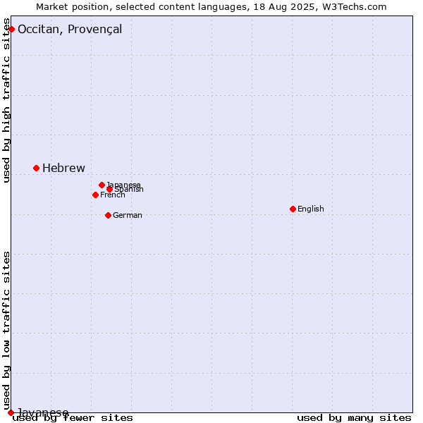Market position of Hebrew vs. Occitan, Provençal vs. Javanese