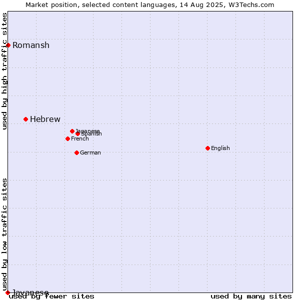 Market position of Hebrew vs. Romansh vs. Javanese