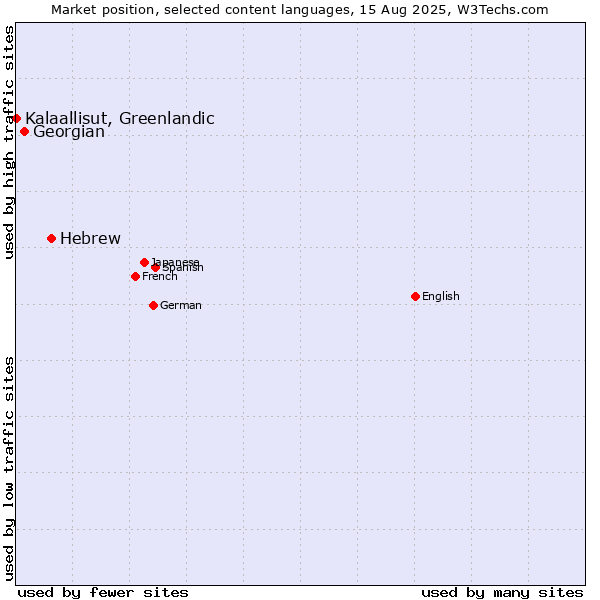 Market position of Hebrew vs. Georgian vs. Kalaallisut, Greenlandic