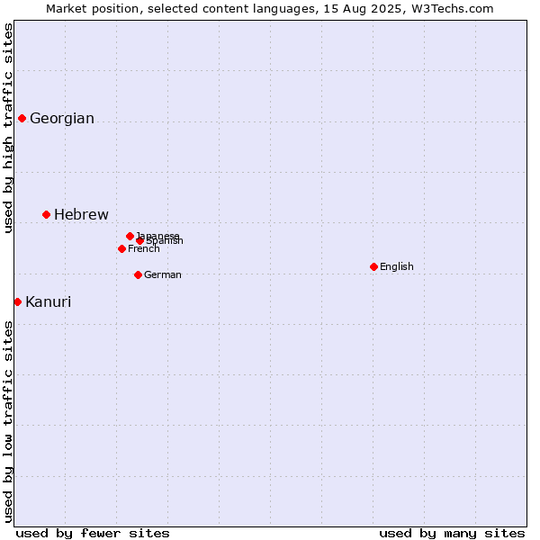 Market position of Hebrew vs. Georgian vs. Kanuri