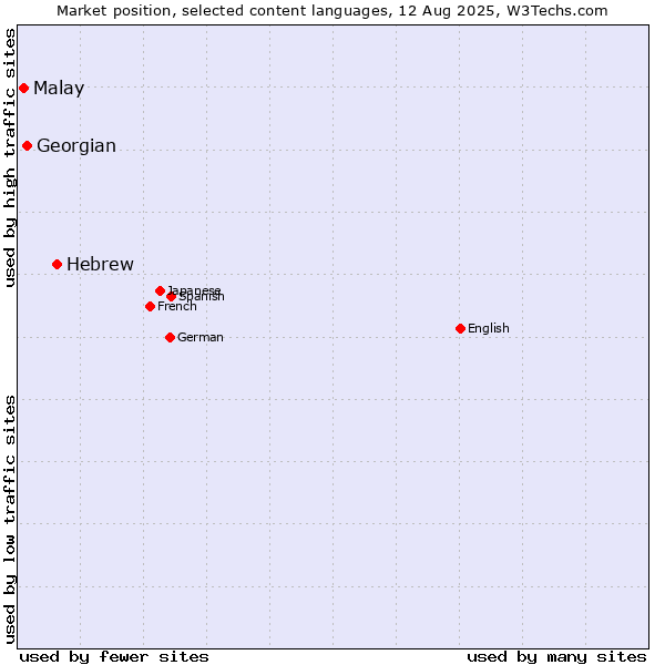 Market position of Hebrew vs. Georgian vs. Malay