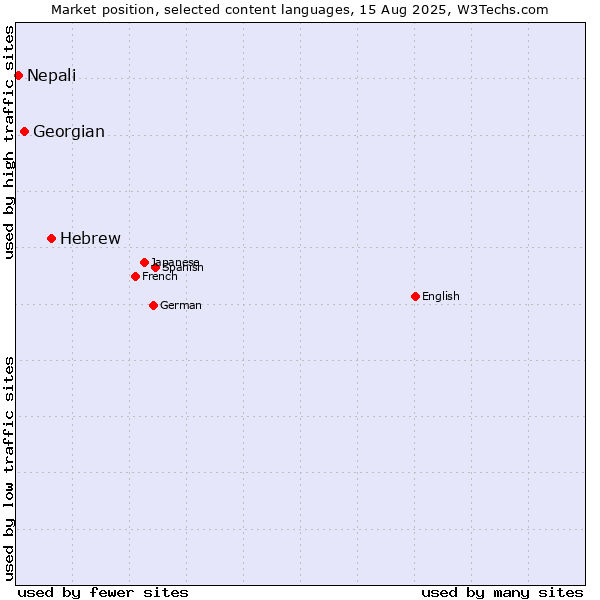 Market position of Hebrew vs. Georgian vs. Nepali