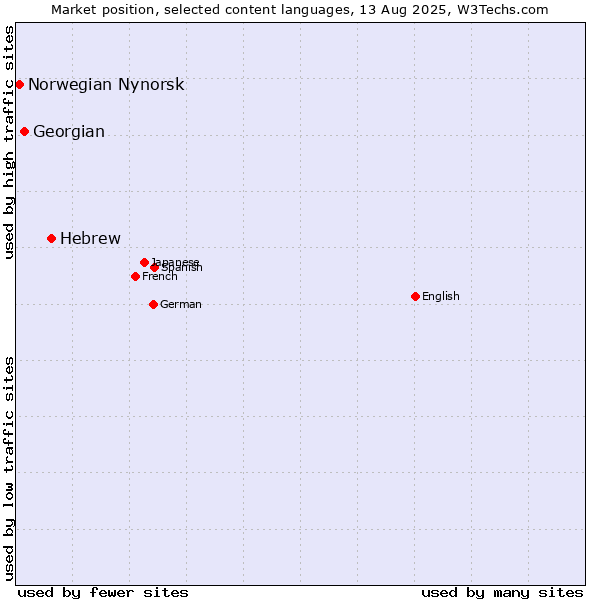 Market position of Hebrew vs. Georgian vs. Norwegian Nynorsk