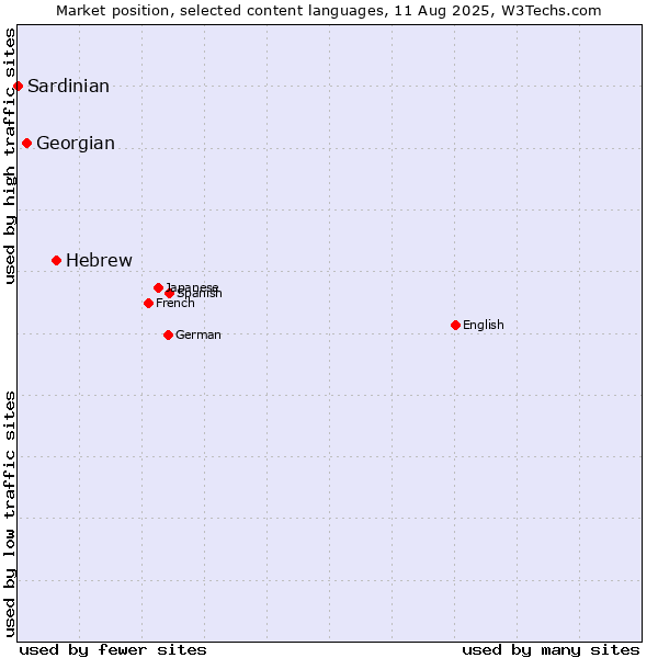 Market position of Hebrew vs. Georgian vs. Sardinian