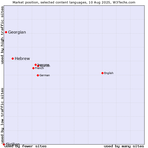 Market position of Hebrew vs. Georgian vs. Sicilian