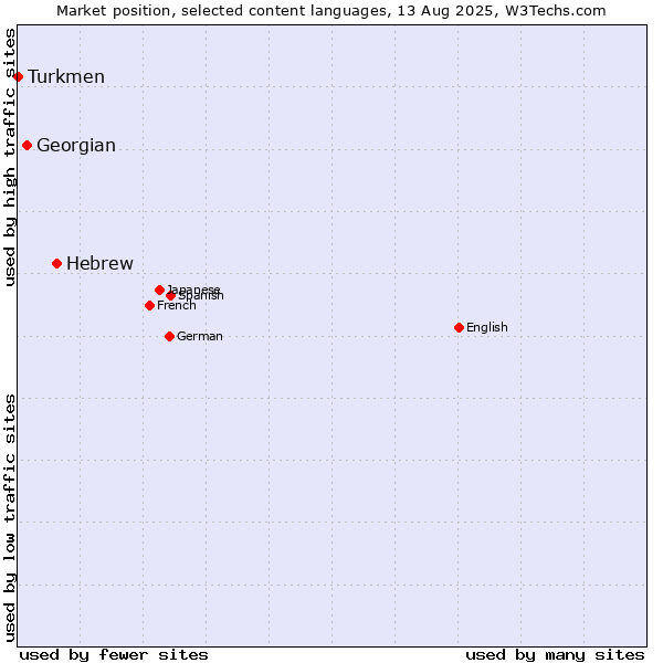 Market position of Hebrew vs. Georgian vs. Turkmen