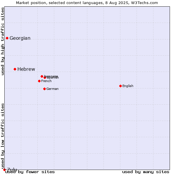 Market position of Hebrew vs. Georgian vs. Zulu