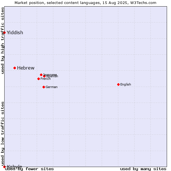Market position of Hebrew vs. Yiddish vs. Kabyle