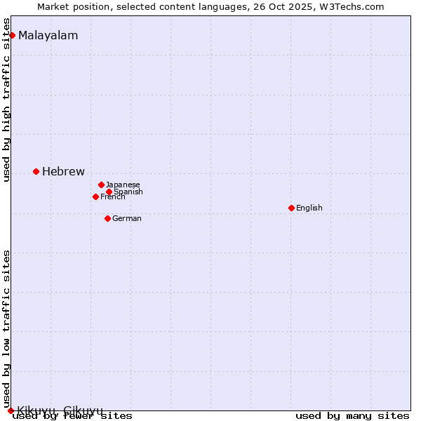 Market position of Hebrew vs. Malayalam vs. Kikuyu, Gikuyu