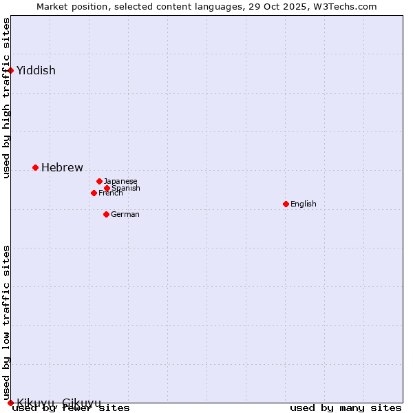 Market position of Hebrew vs. Yiddish vs. Kikuyu, Gikuyu