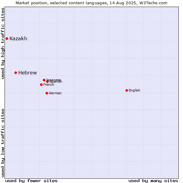 Market position of Hebrew vs. Kazakh