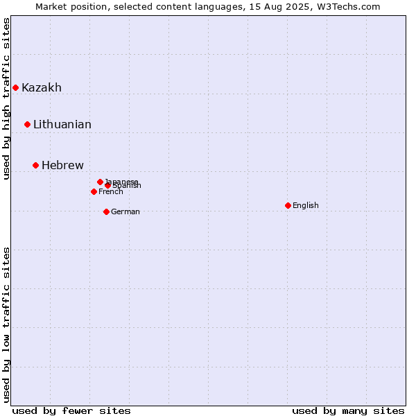Market position of Hebrew vs. Lithuanian vs. Kazakh