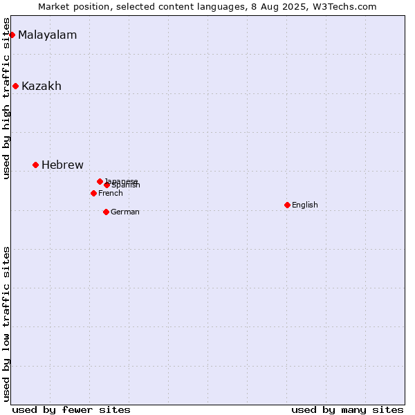 Market position of Hebrew vs. Kazakh vs. Malayalam
