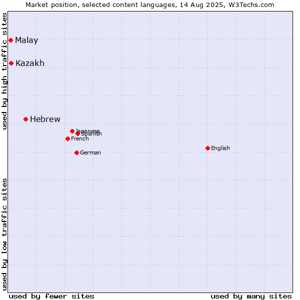 Market position of Hebrew vs. Malay vs. Kazakh