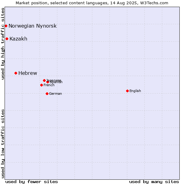 Market position of Hebrew vs. Kazakh vs. Norwegian Nynorsk