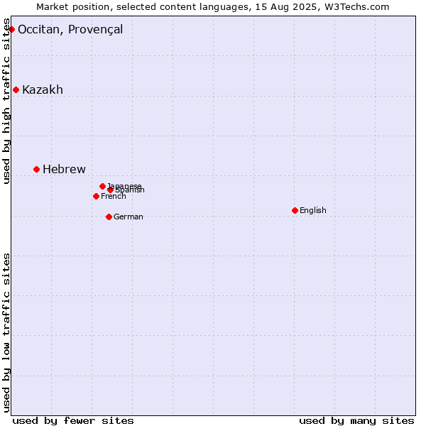 Market position of Hebrew vs. Kazakh vs. Occitan, Provençal