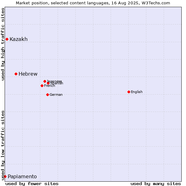 Market position of Hebrew vs. Kazakh vs. Papiamento