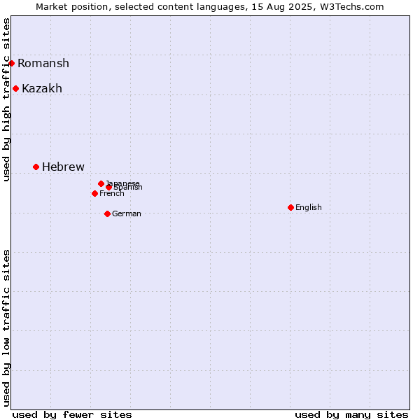 Market position of Hebrew vs. Kazakh vs. Romansh