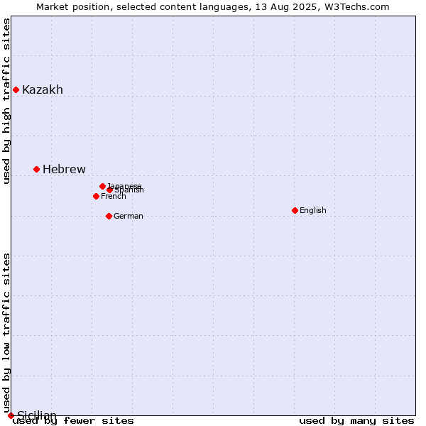 Market position of Hebrew vs. Kazakh vs. Sicilian