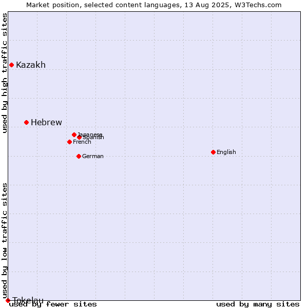 Market position of Hebrew vs. Kazakh vs. Tokelau