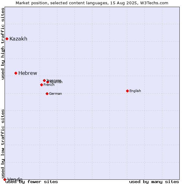 Market position of Hebrew vs. Kazakh vs. Venda