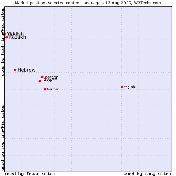 Market position of Hebrew vs. Kazakh vs. Yiddish