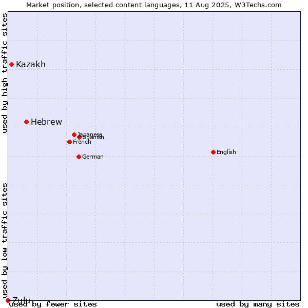 Market position of Hebrew vs. Kazakh vs. Zulu