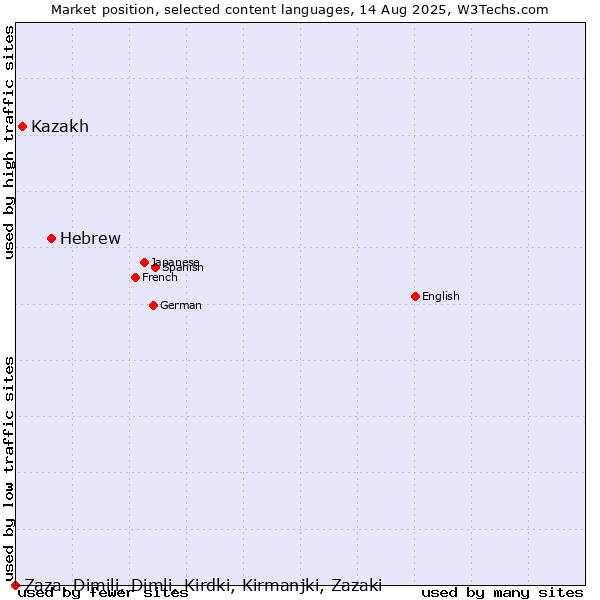 Market position of Hebrew vs. Kazakh vs. Zaza, Dimili, Dimli, Kirdki, Kirmanjki, Zazaki