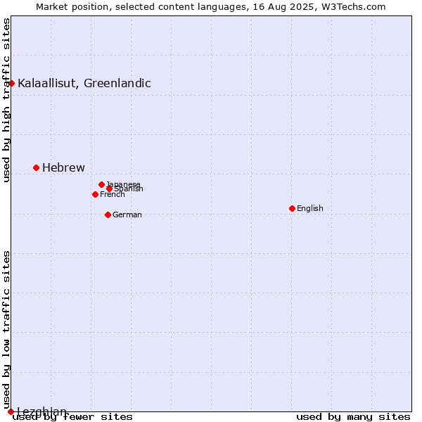 Market position of Hebrew vs. Kalaallisut, Greenlandic vs. Lezghian
