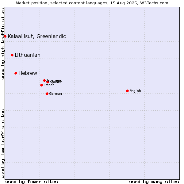 Market position of Hebrew vs. Lithuanian vs. Kalaallisut, Greenlandic