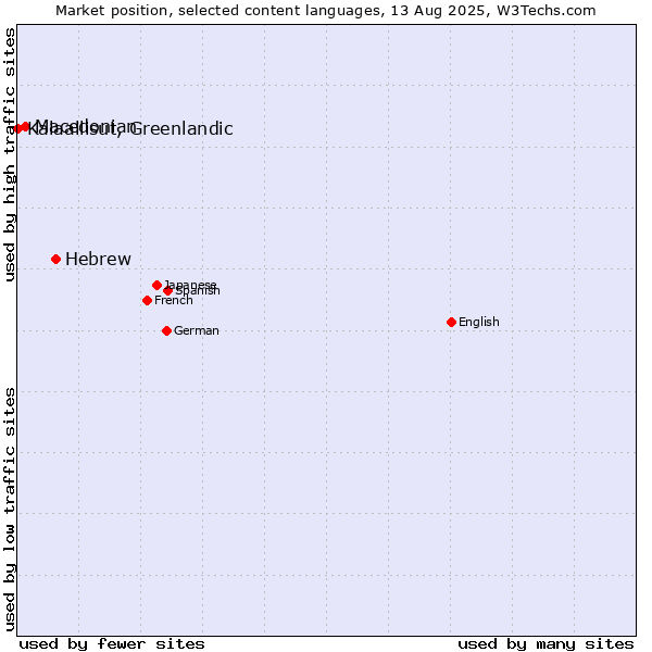 Market position of Hebrew vs. Macedonian vs. Kalaallisut, Greenlandic