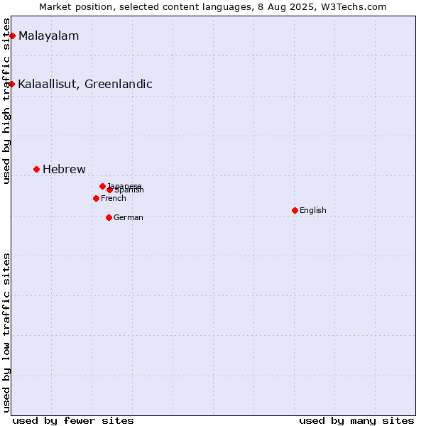 Market position of Hebrew vs. Malayalam vs. Kalaallisut, Greenlandic