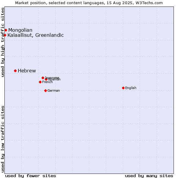 Market position of Hebrew vs. Mongolian vs. Kalaallisut, Greenlandic