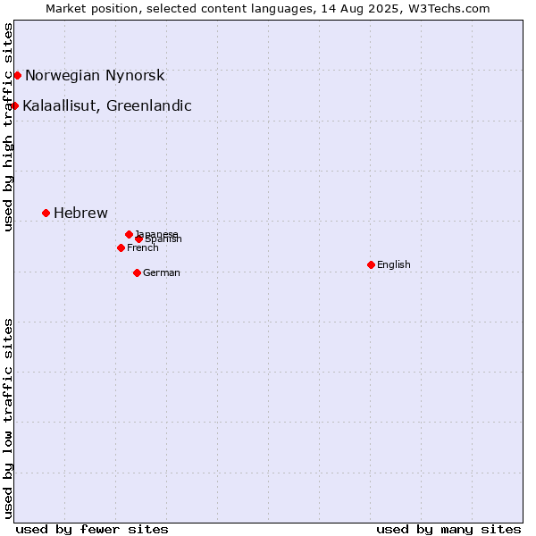 Market position of Hebrew vs. Norwegian Nynorsk vs. Kalaallisut, Greenlandic