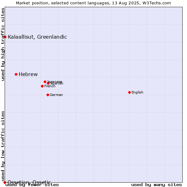 Market position of Hebrew vs. Kalaallisut, Greenlandic vs. Ossetian, Ossetic