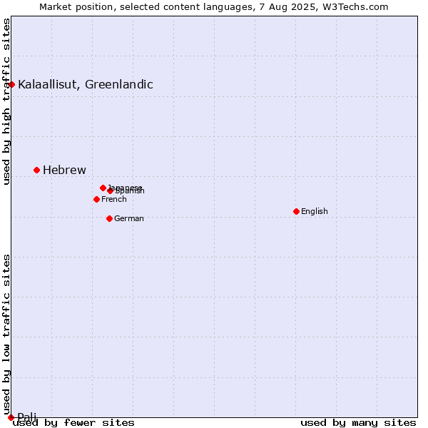 Market position of Hebrew vs. Kalaallisut, Greenlandic vs. Pali