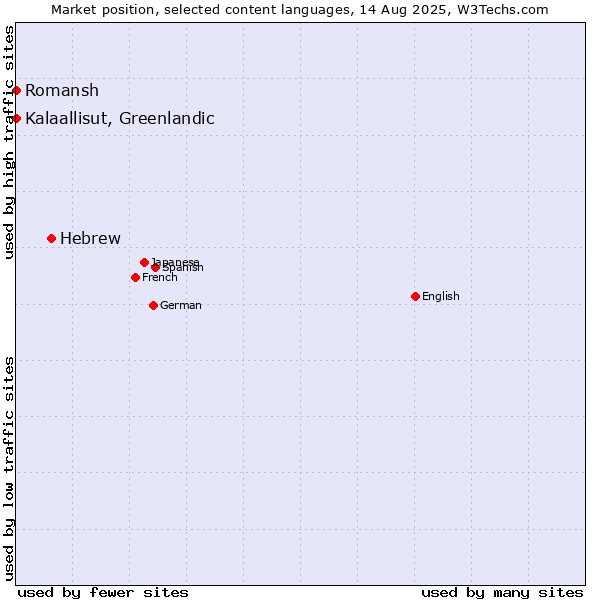 Market position of Hebrew vs. Kalaallisut, Greenlandic vs. Romansh