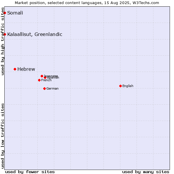 Market position of Hebrew vs. Kalaallisut, Greenlandic vs. Somali