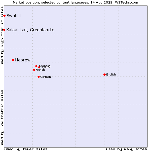 Market position of Hebrew vs. Swahili vs. Kalaallisut, Greenlandic