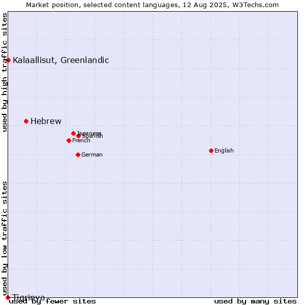 Market position of Hebrew vs. Kalaallisut, Greenlandic vs. Tigrinya