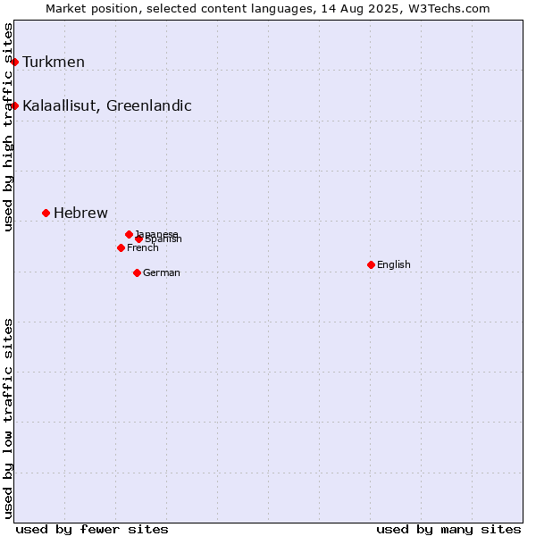 Market position of Hebrew vs. Turkmen vs. Kalaallisut, Greenlandic